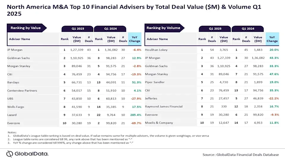 Какие компании считаются самыми лучшими по слияниям и поглощениям в США?