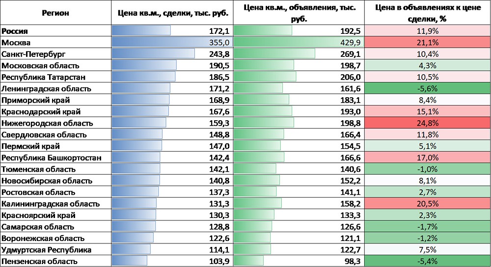Какая средняя стоимость квадратного метра жилья?