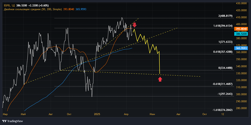 Акции БАНК САНКТ-ПЕТЕРБУРГ форум