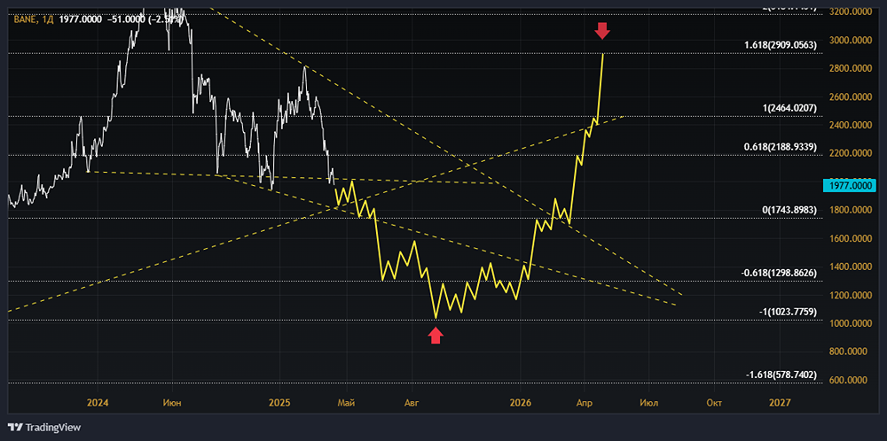 Акции БАШНЕФТЬ форум