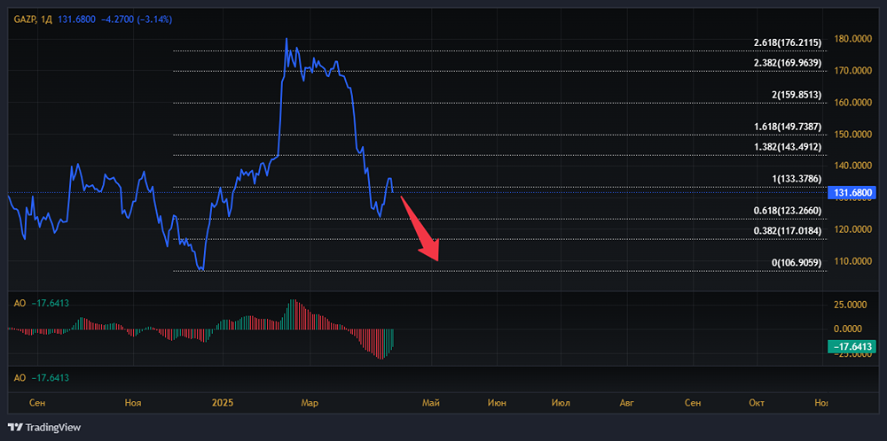 Акции ГАЗПРОМ форум