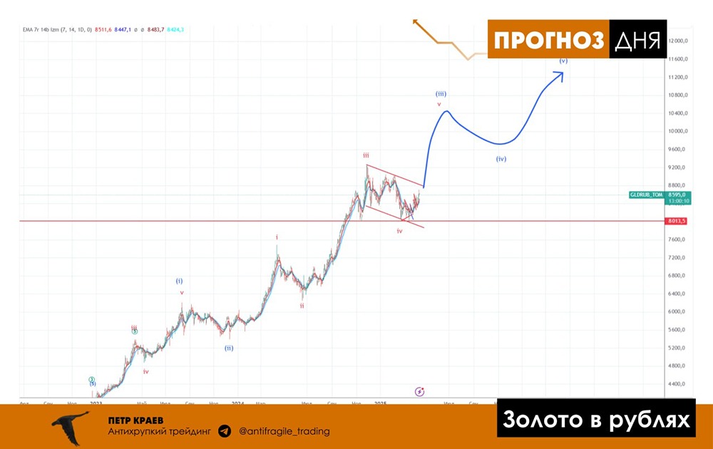 Какой прогноз по золоту в рублях? Форум по золоту
