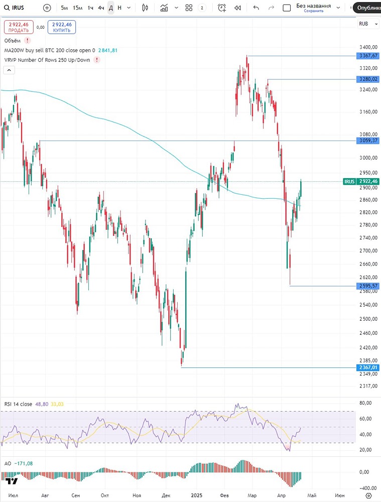 Индекс МосБиржи — куда пойдем 22 апреля 2025 года?