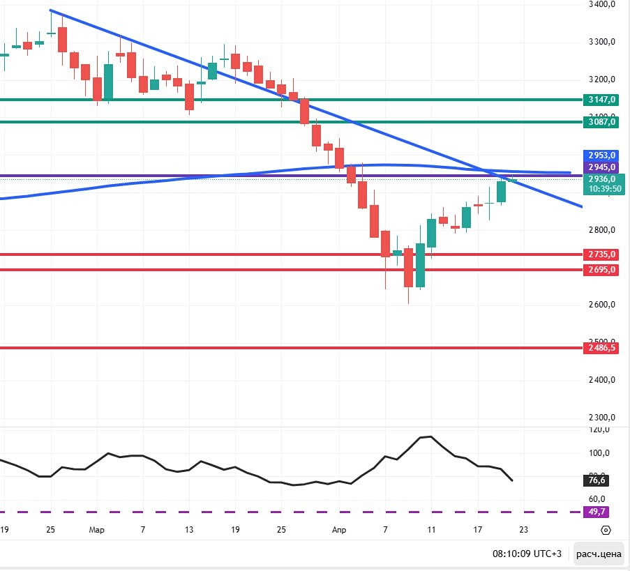 Что будет с российскими акциями в ближайшее время?