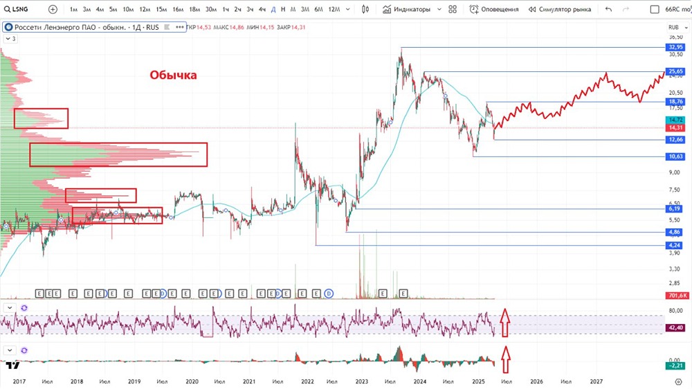 Обзор по компании  Россети Ленэнерго #LSNG #LSNGP 