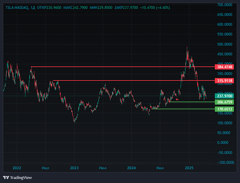 Что влияет на цену акций TESLA? Акции TESLA форум.