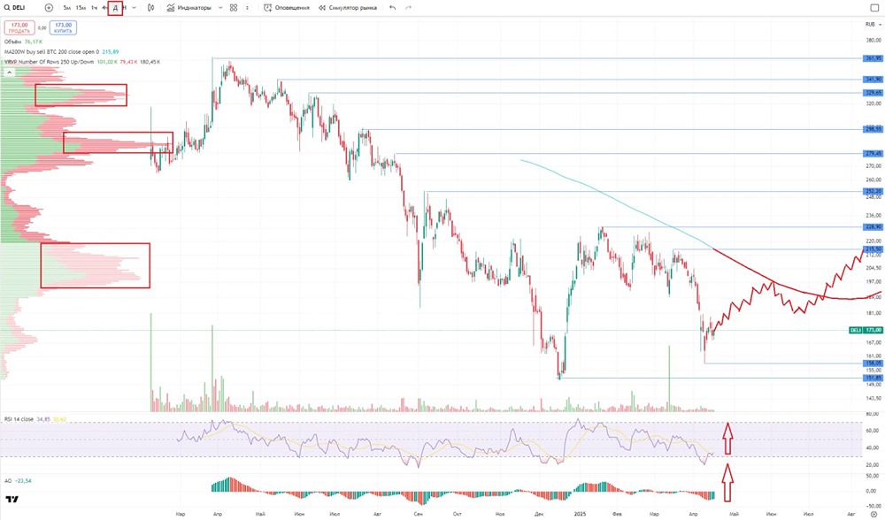 Обзор по компании Делимобиль #DELI