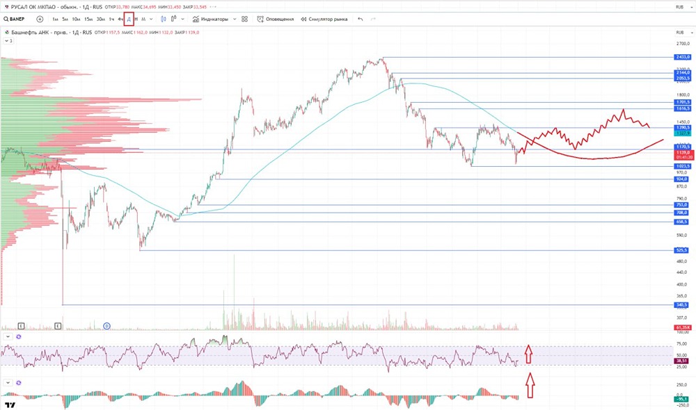 Обзор графика по компании Башнефть #BANEP #BANE 
