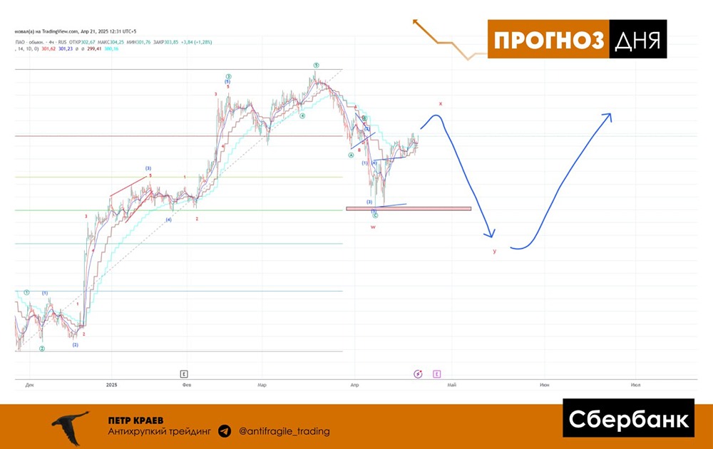 Когда начнётся коррекция в акциях Сбера? Форум акций Сбербанк