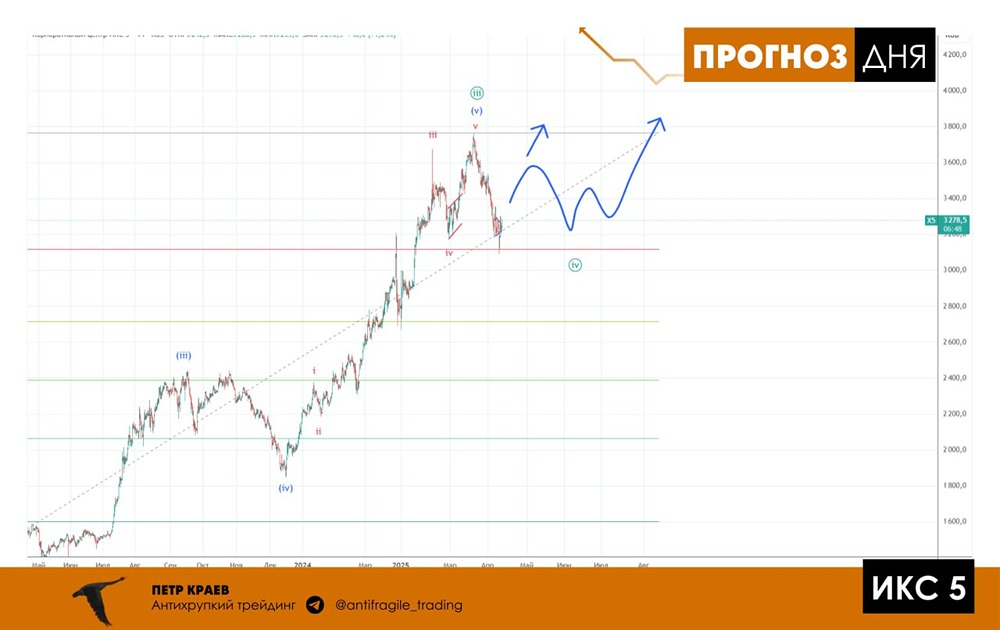 Акции ИКС 5 прогноз. Форум акций ИКС 5