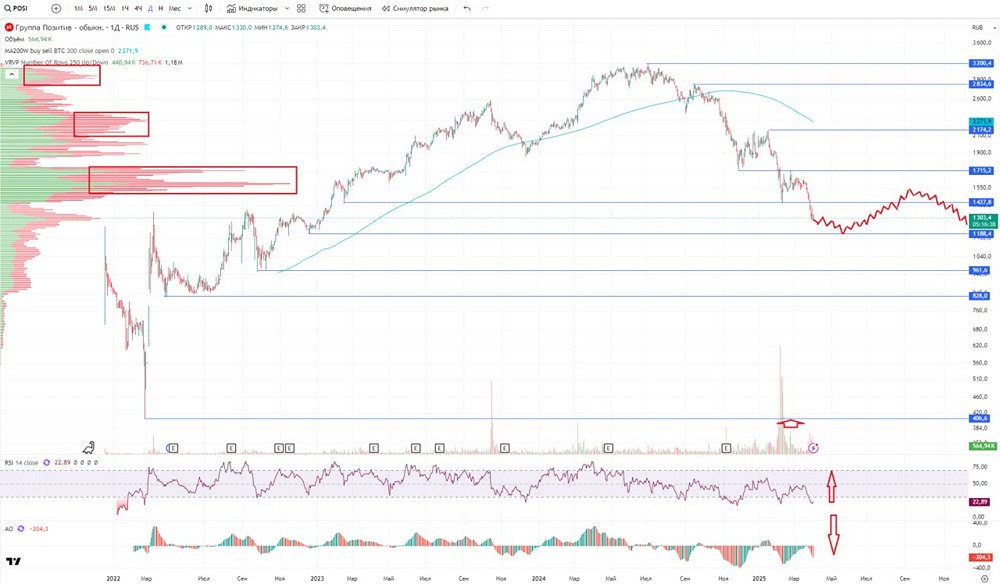 Обзор по компании Группа Позитив (Positive Technologies) #POSI