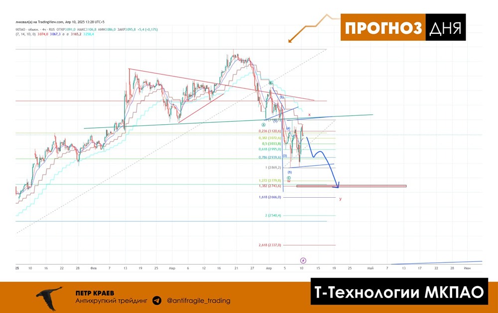 Акции Т-Технологии, прогноз. Форум акций Т-Банк