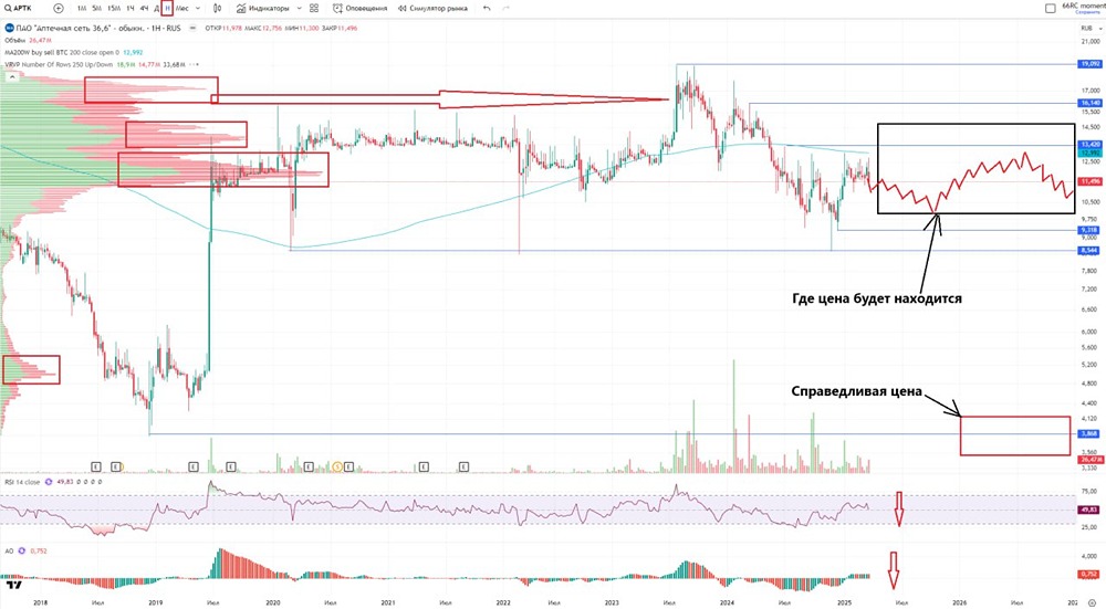 Обзор по компании Аптечная сеть 36,6 #APTK