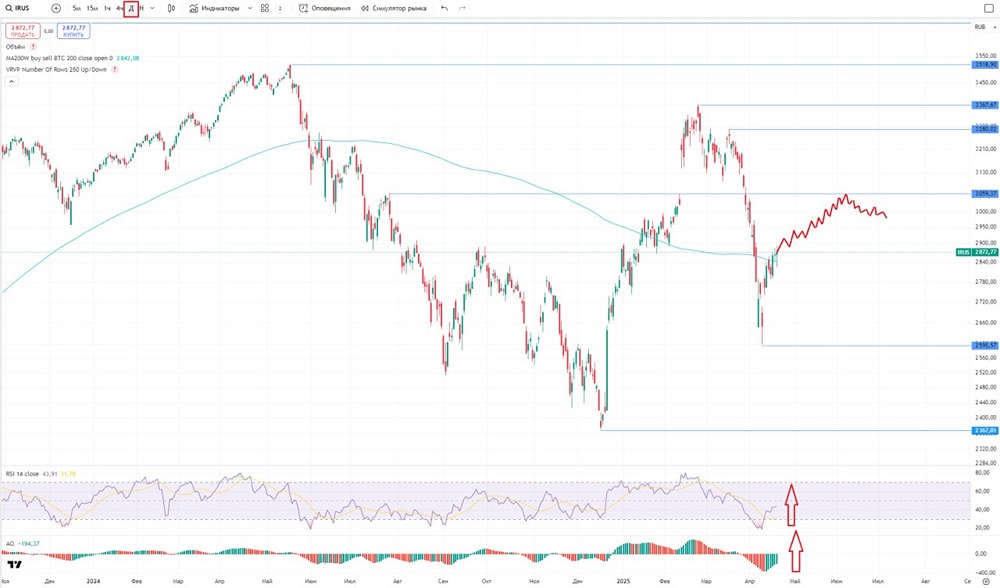 Индекс МосБиржи. Обзор на неделю. #IRUS