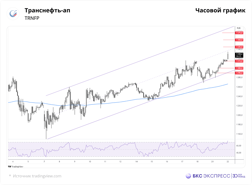 Что ждет акции Транснефти-ап?