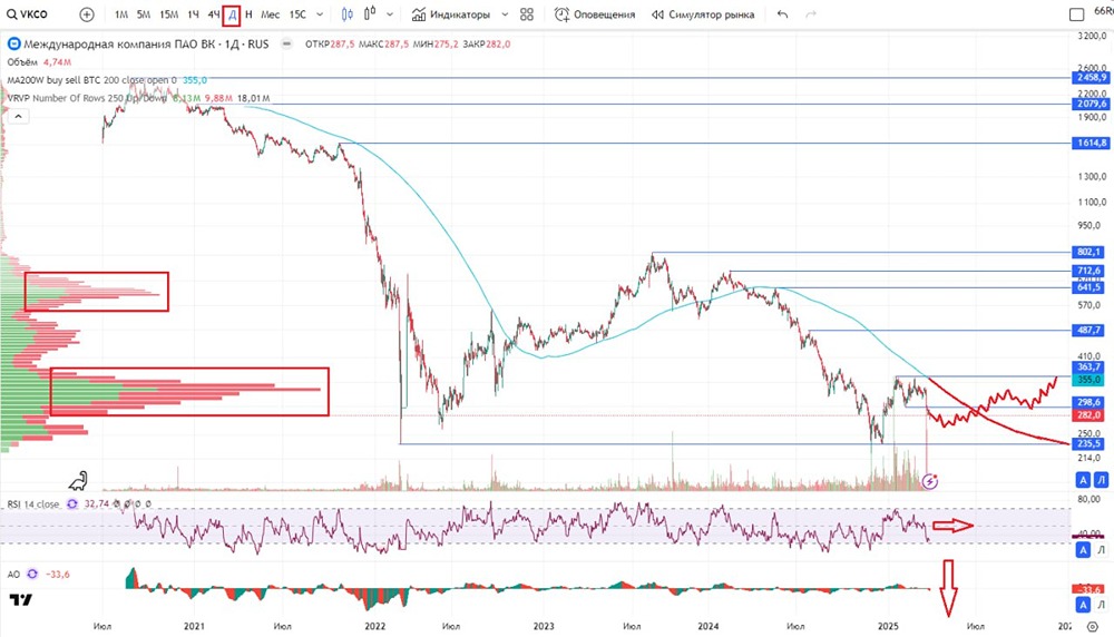Обзор по компании VK Group #VKCO