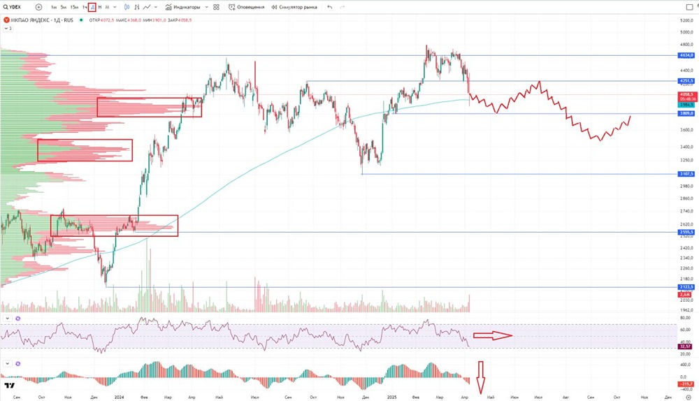 Разбор компании Яндекс #YDEX