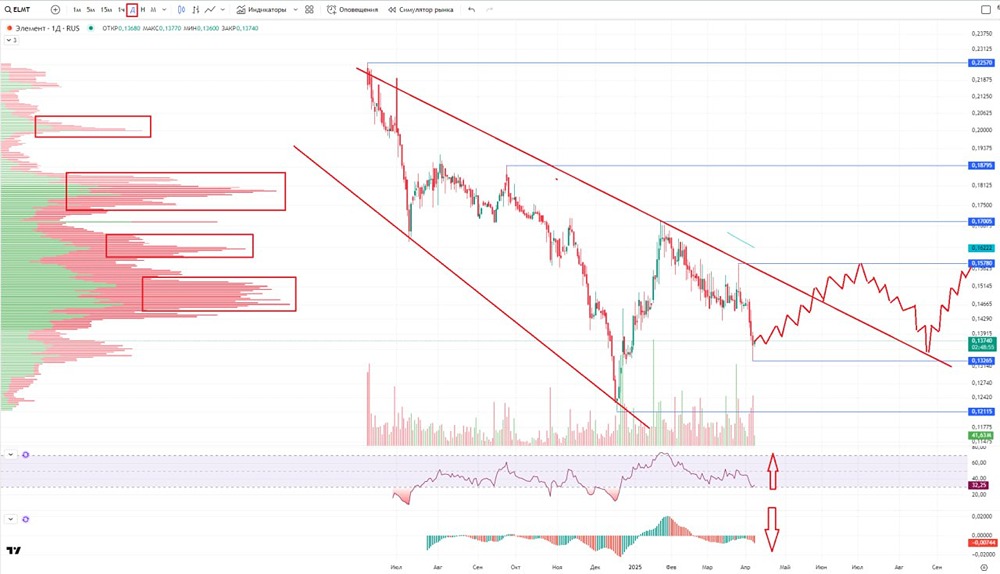 Обзор по компании Элемент #ELMT