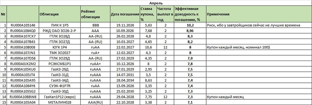 Какие купить валютные облигации?