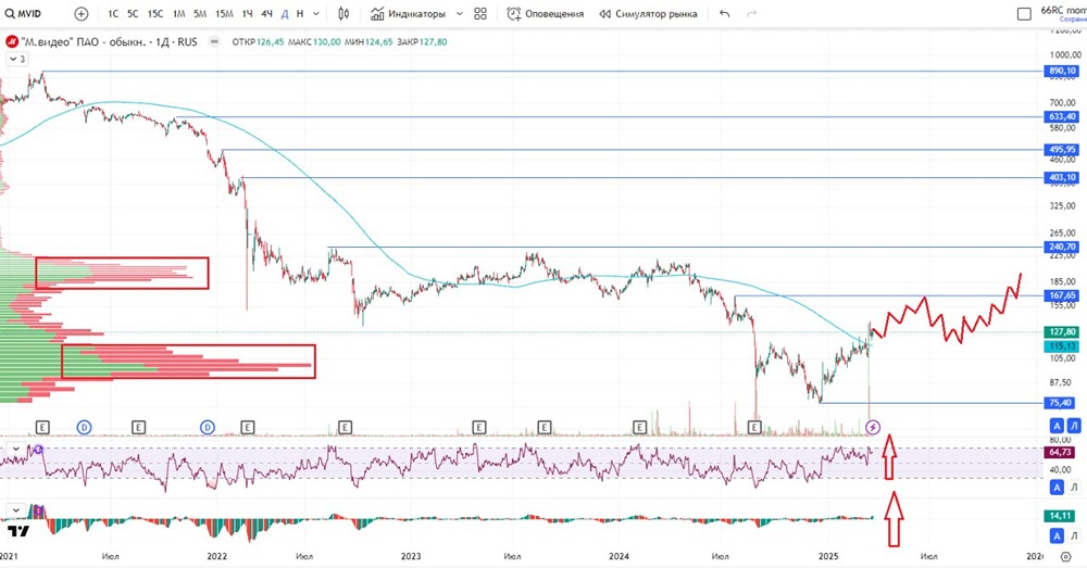 Обзор по компании М.Видео #MVID