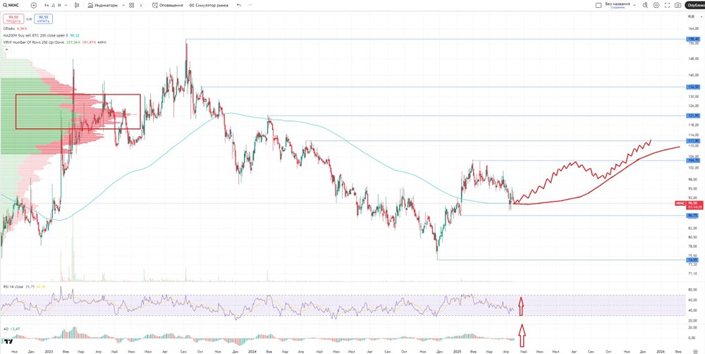 Разбор графика компании  Нижнекамскнефтехим #NKNC 