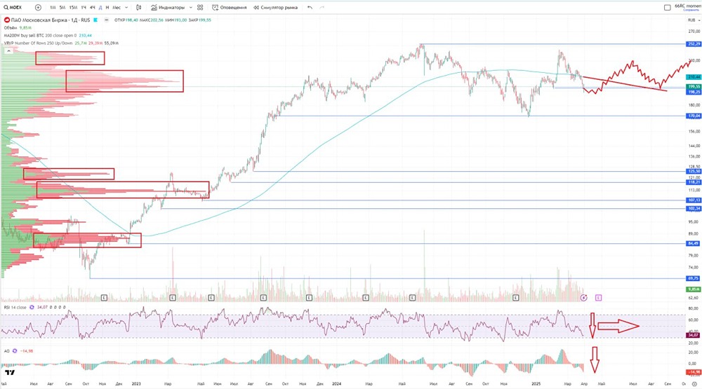 Обзор по компании Московская Биржа #MOEX