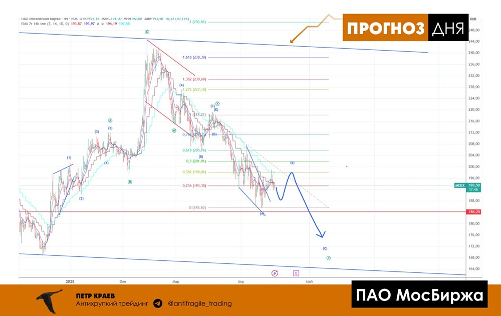 Когда стоит присмотреться к покупкам акций Мосбиржи? Форум акций Мосбиржа