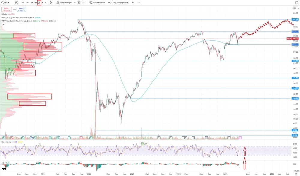 Обзор по компании Сбербанк #SBER #SBERP