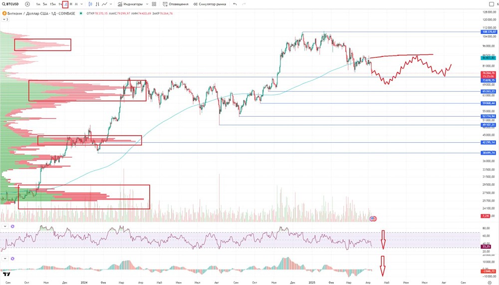 Разбор графика биткоина #BTCUSD 