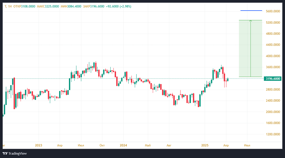 Откуда у Т-Технологии 50 млн. клиентов?