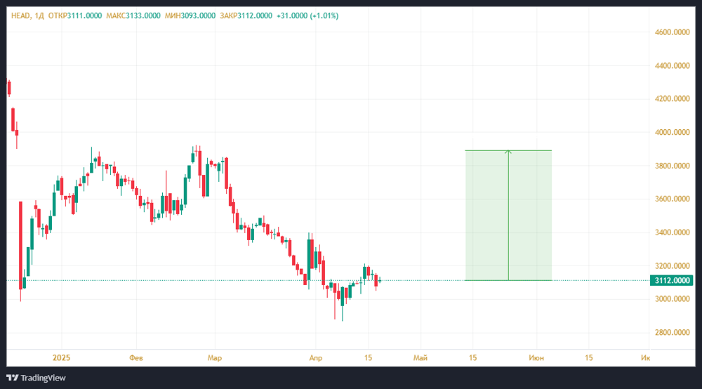 Какую акцию купить сейчас? Форум акций ХЭДХАНТЕР. Потенциал роста акций ХЭДХАНТЕР