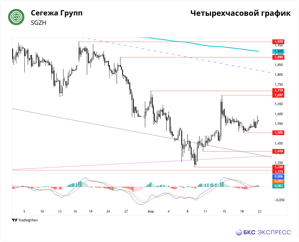 Будут ли расти акции СЕГЕЖА ГРУПП после недавних позитивных новостей?