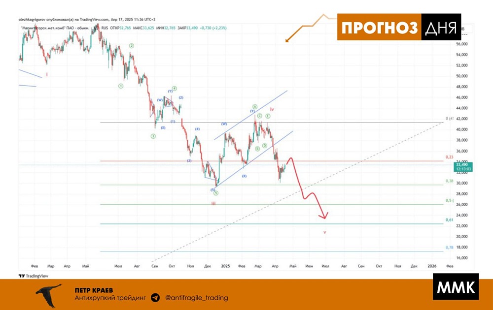 Стоит ли инвестировать в акции ММК? Форум акций ММК