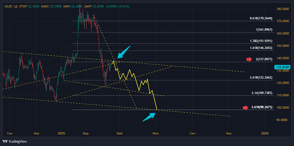 Форум акций ГАЗПРОМ