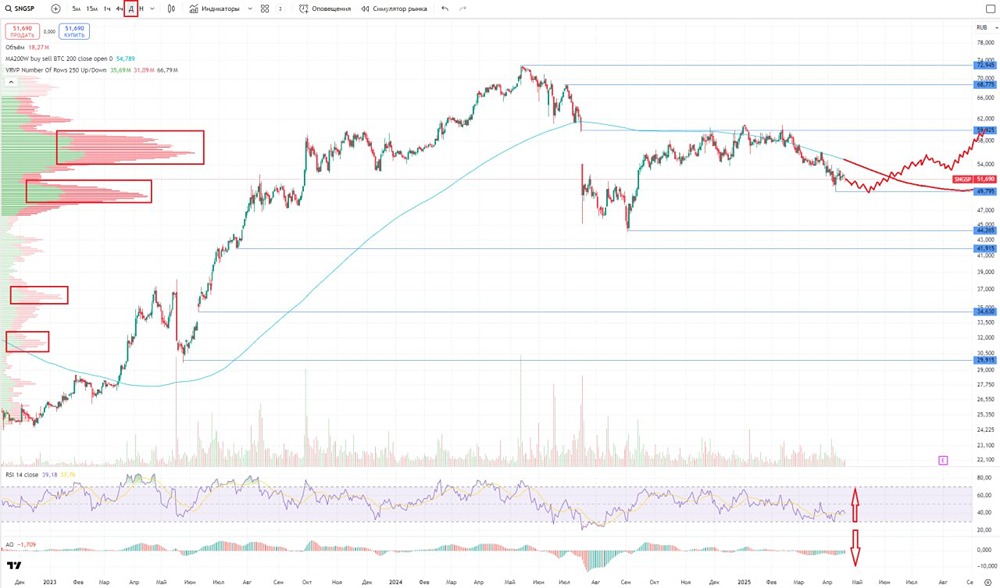 Обзор по компании Сургутнефтегаз #SNGS #SNGSP