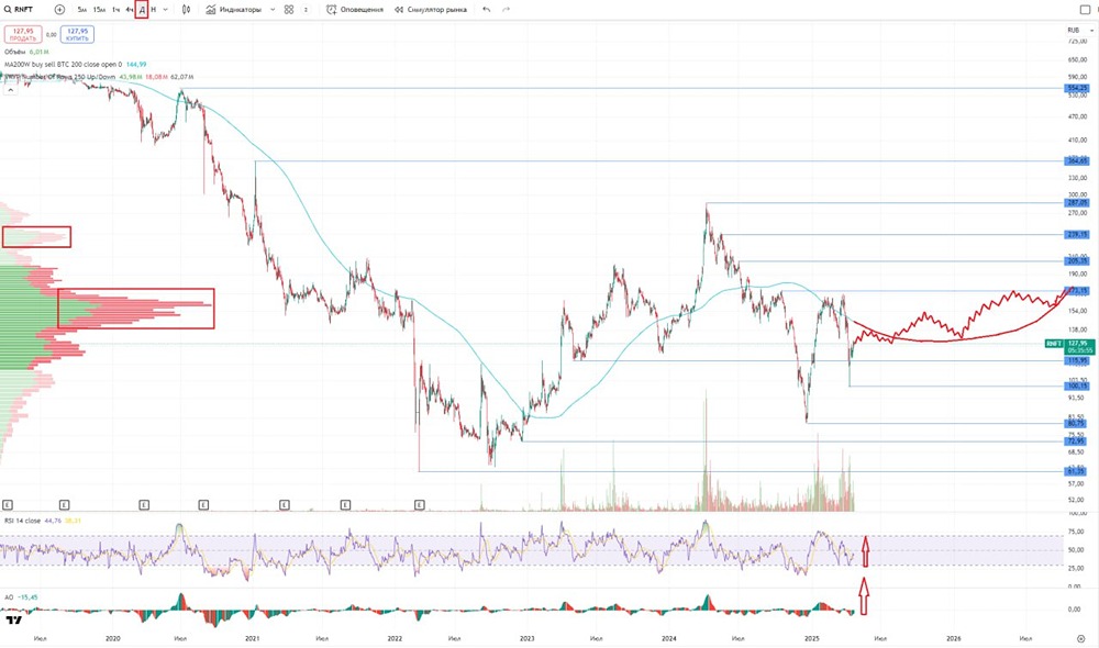 Обзор по компании Русснефть #RNFT #RNFTP