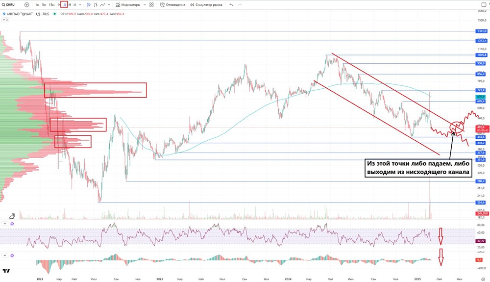 Обзор по компании ЦИАН #CNRU