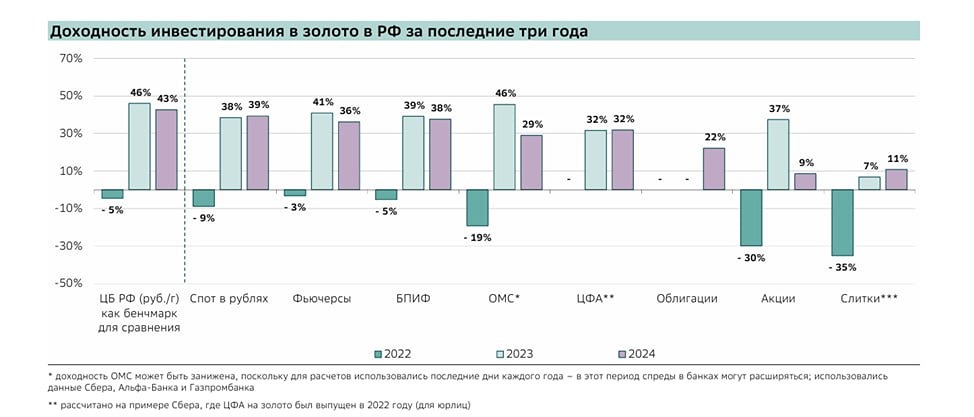 Стоит ли продолжать держать золото в своём инвестиционном портфеле? 