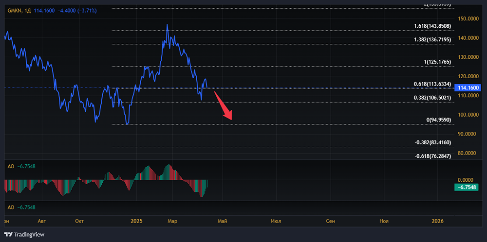 Акции ГМК НОРНИКЕЛЬ форум