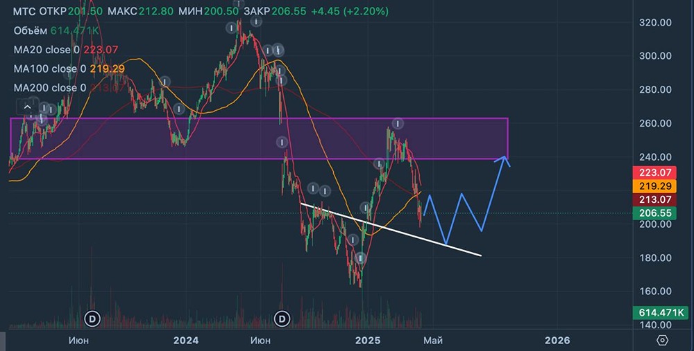 Развернулись ли акции МТС? Форум акций МТС