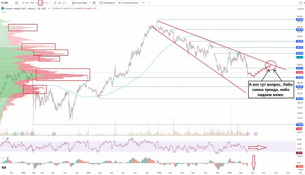 Обзор по компании Газпром нефть #SIBN
