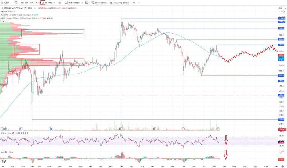 Обзор по компании INARCTICA #AQUA