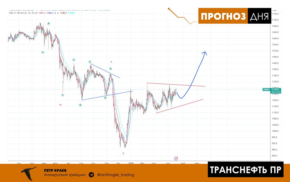 Какой таргет по акциям ТРАНСНЕФТЬ? Форум акций ТРАНСНЕФТЬ