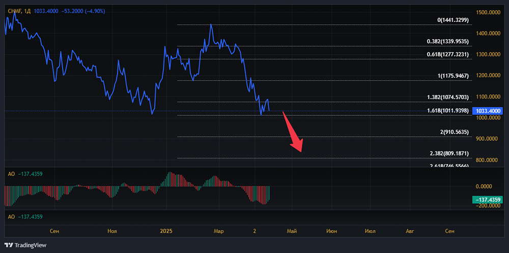 Акции СЕВЕРСТАЛЬ форум