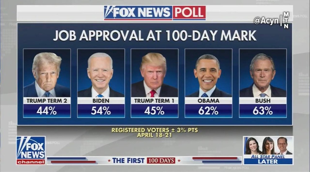 Какой рейтинг Трампа?