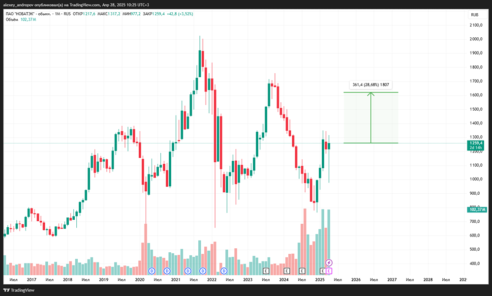 Что делает Новатэк для роста капитализации?