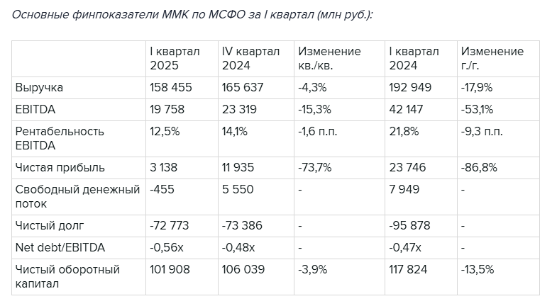 Как обстоят финансовые показатели компании ММК за 1 квартал 2025 года?