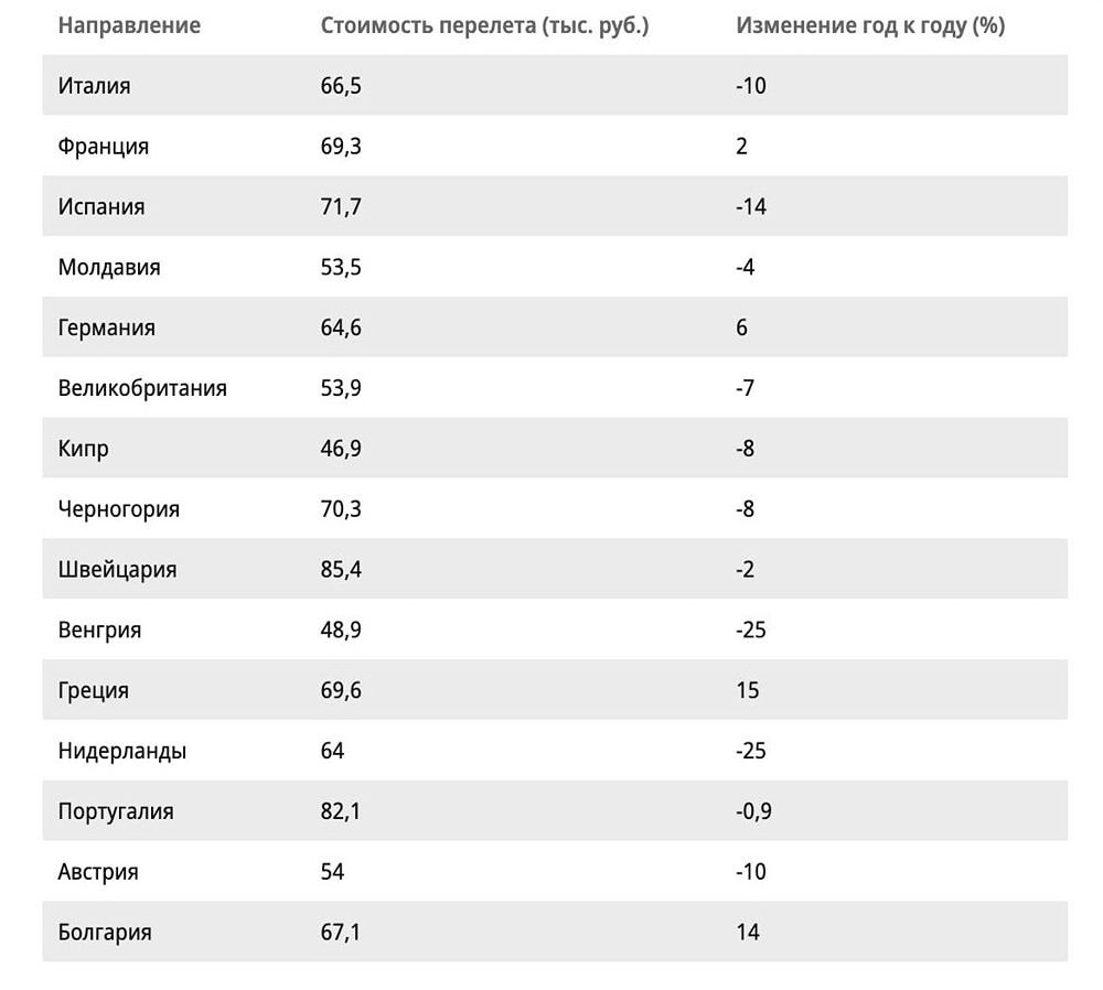 Сколько стоит полететь в Европу?