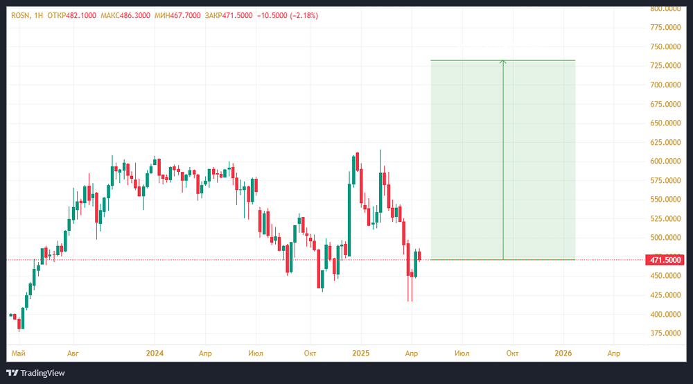 Почему снижается прибыль Роснефти?