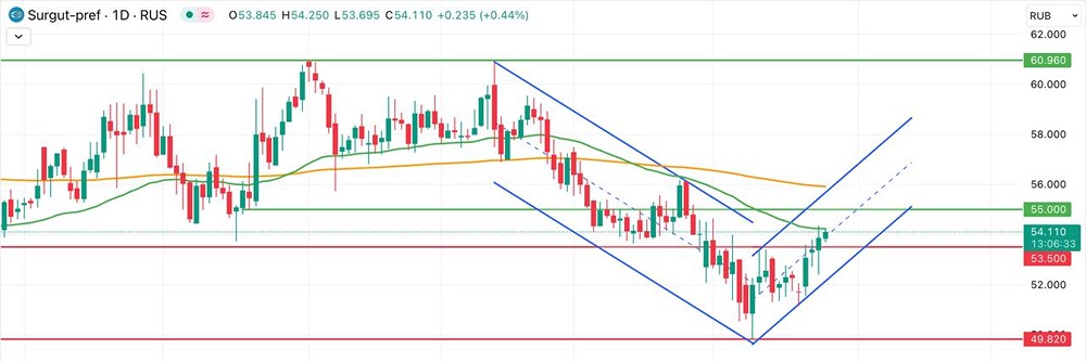 Стоит ли покупать и инвестировать в акции «Сургутнефтегаз-ап»?